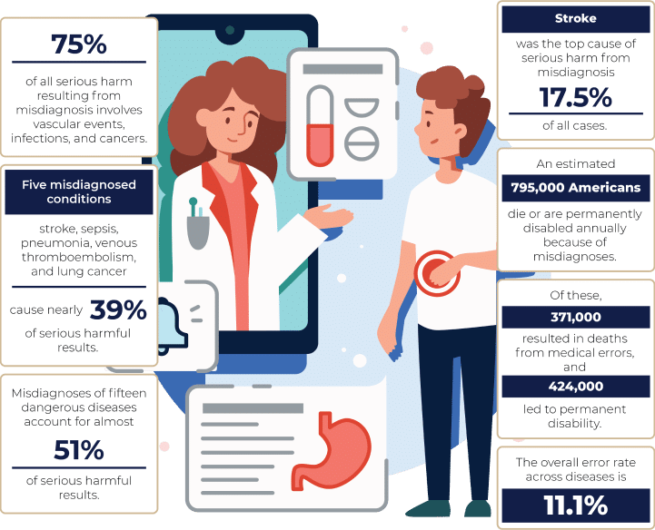 Diagnostic errors statistics graphic